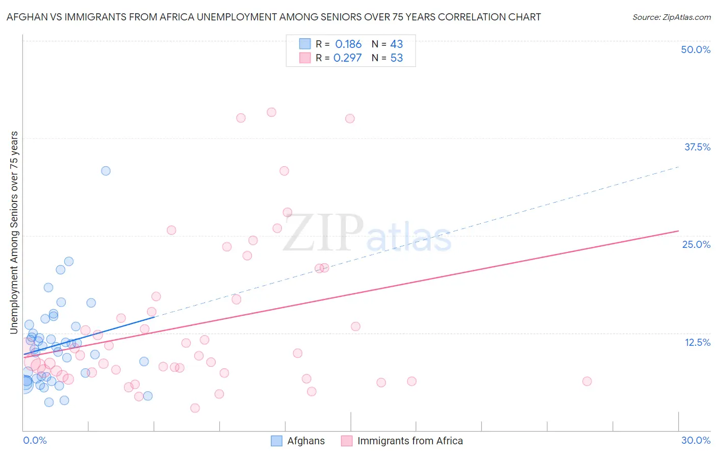 Afghan vs Immigrants from Africa Unemployment Among Seniors over 75 years