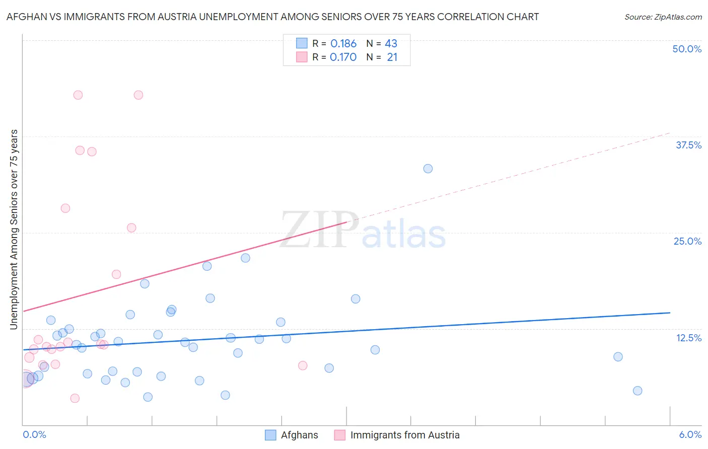 Afghan vs Immigrants from Austria Unemployment Among Seniors over 75 years