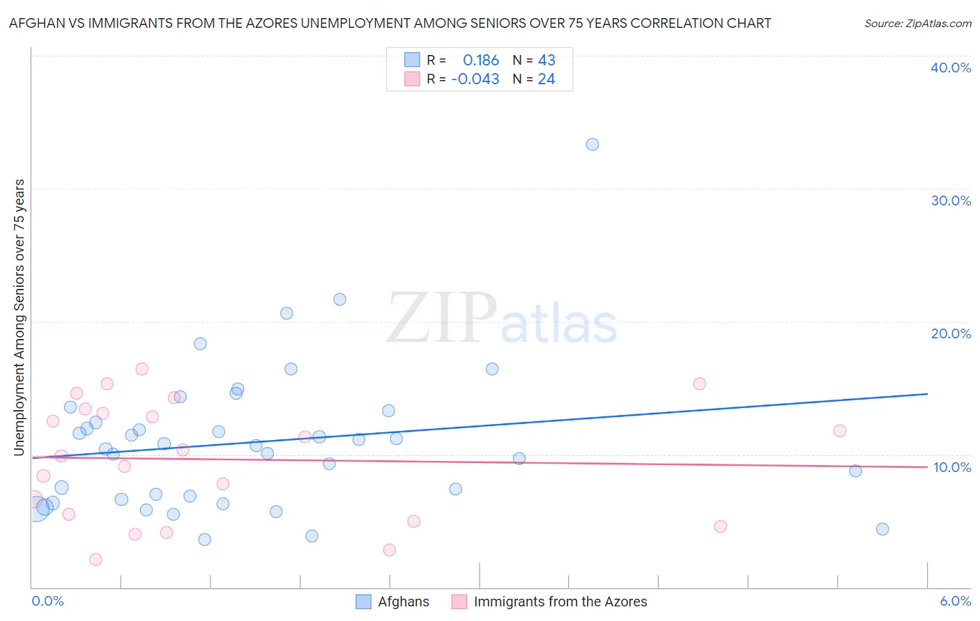 Afghan vs Immigrants from the Azores Unemployment Among Seniors over 75 years
