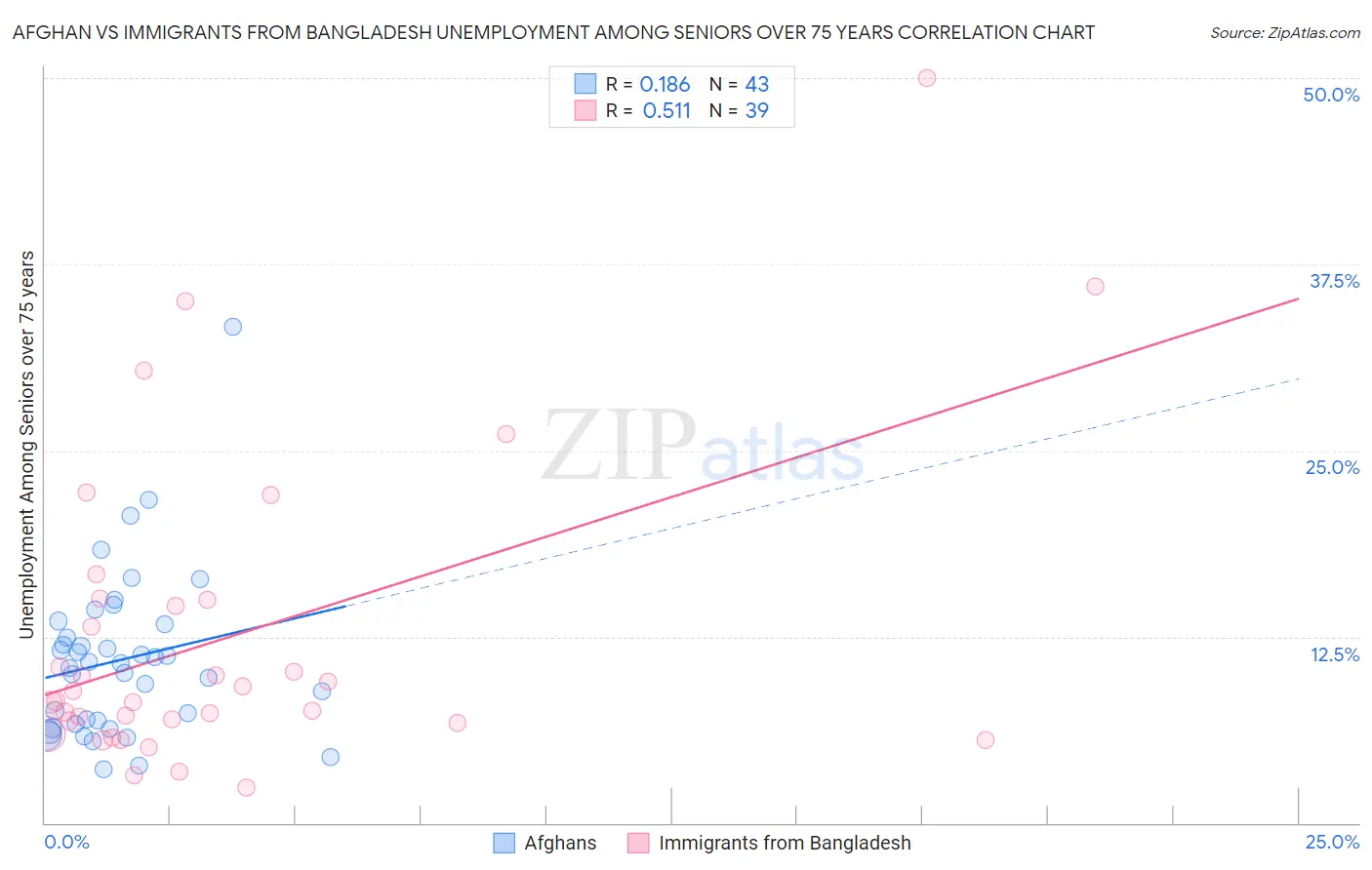 Afghan vs Immigrants from Bangladesh Unemployment Among Seniors over 75 years