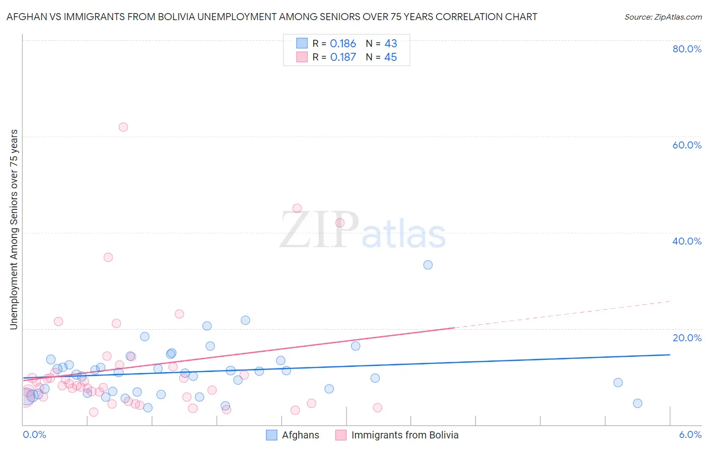 Afghan vs Immigrants from Bolivia Unemployment Among Seniors over 75 years