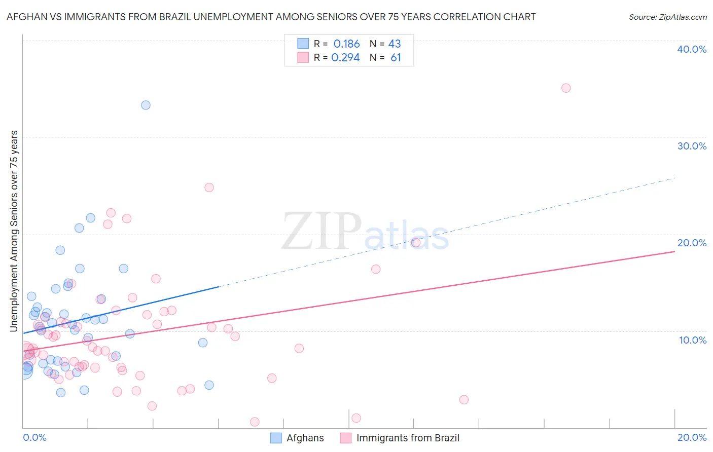 Afghan vs Immigrants from Brazil Unemployment Among Seniors over 75 years
