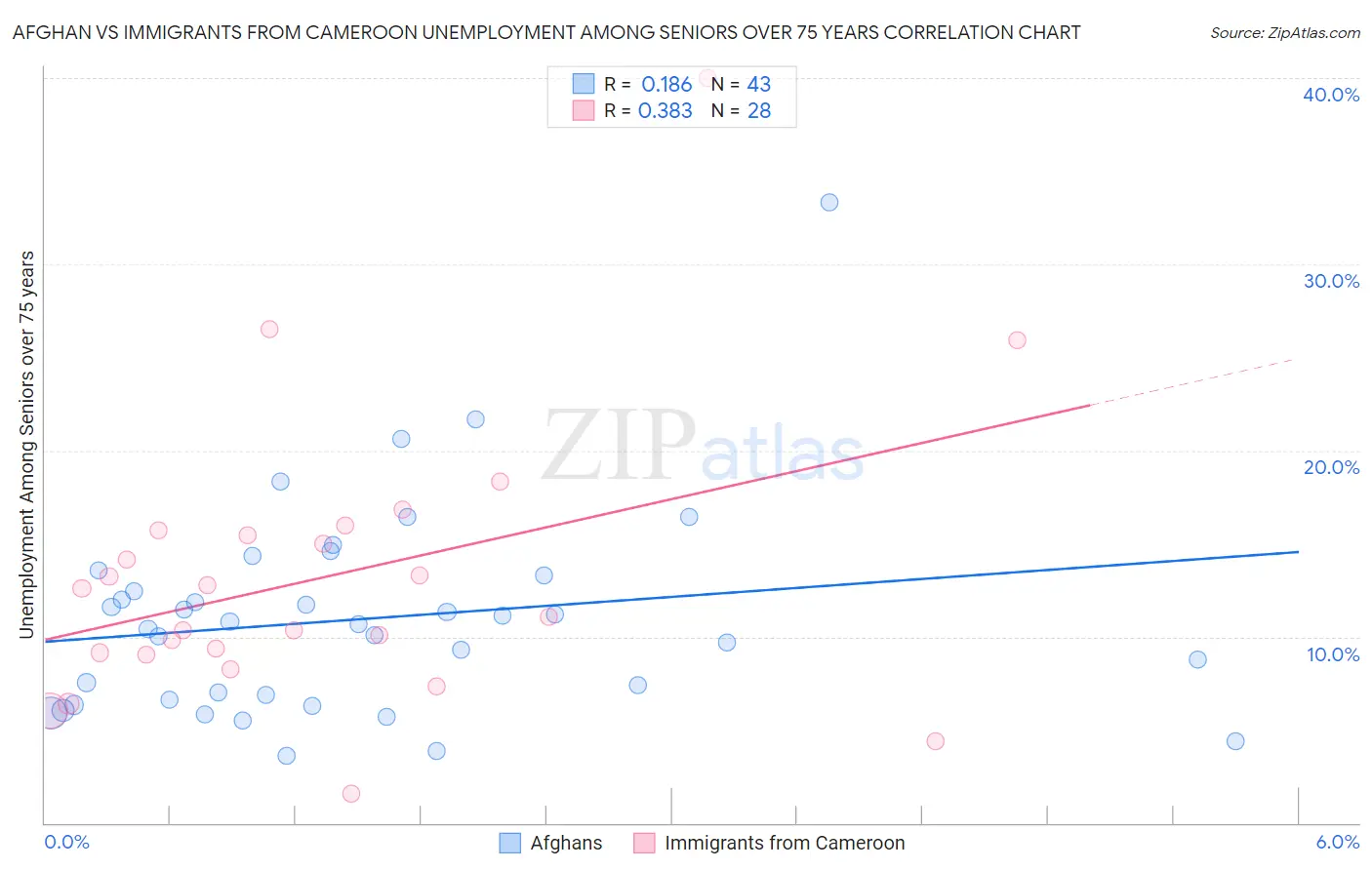 Afghan vs Immigrants from Cameroon Unemployment Among Seniors over 75 years
