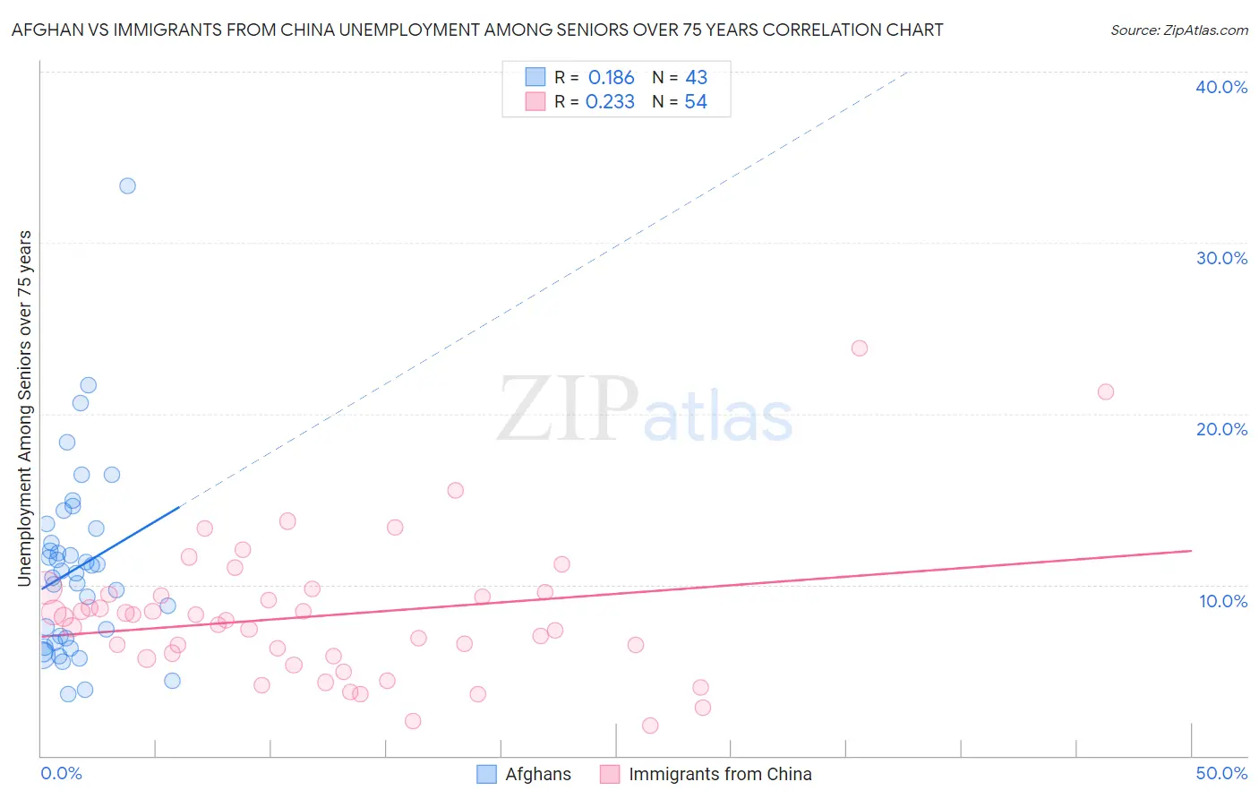 Afghan vs Immigrants from China Unemployment Among Seniors over 75 years