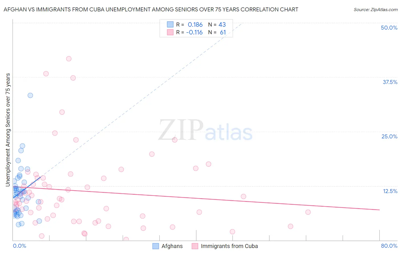 Afghan vs Immigrants from Cuba Unemployment Among Seniors over 75 years