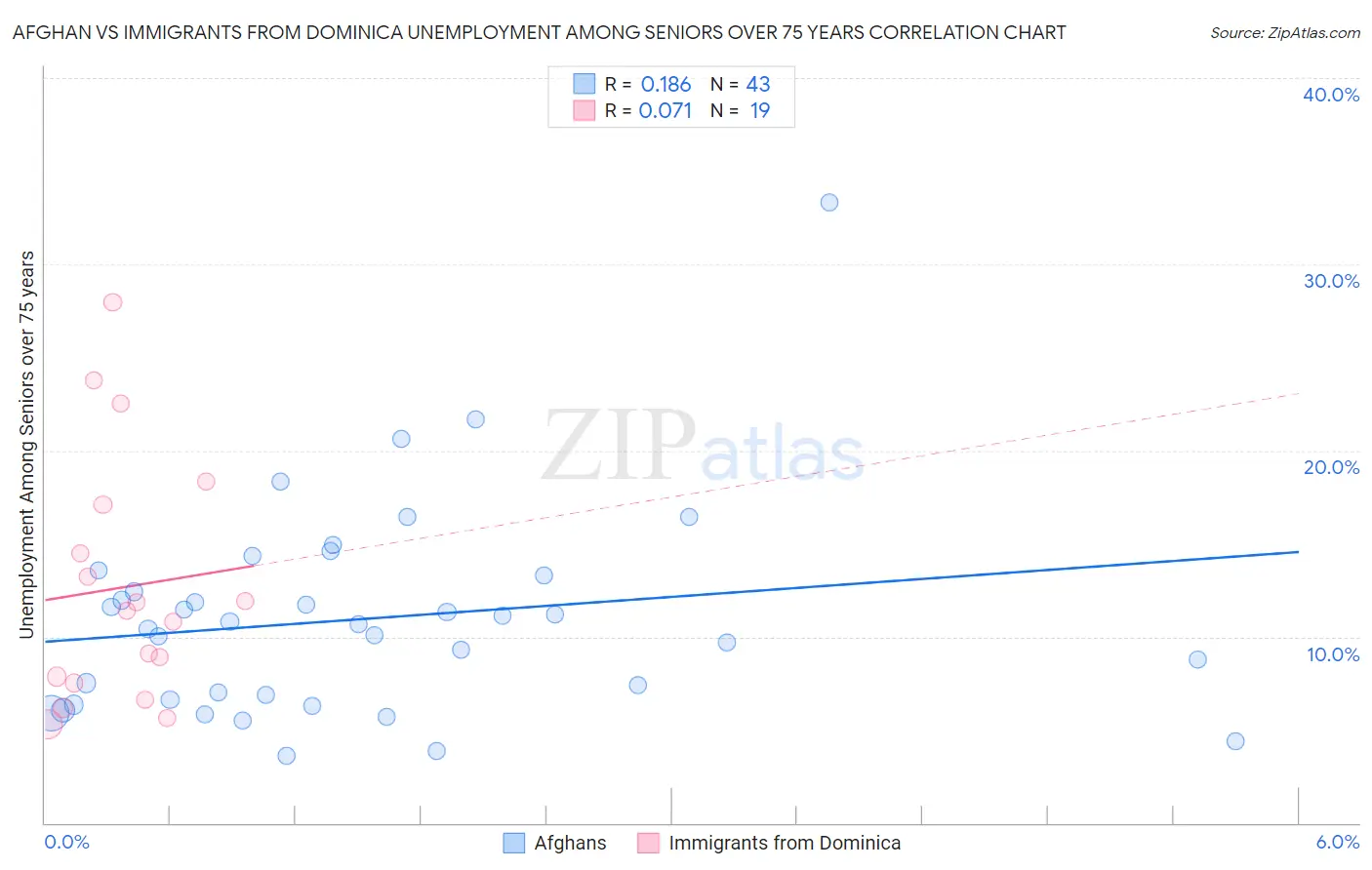 Afghan vs Immigrants from Dominica Unemployment Among Seniors over 75 years