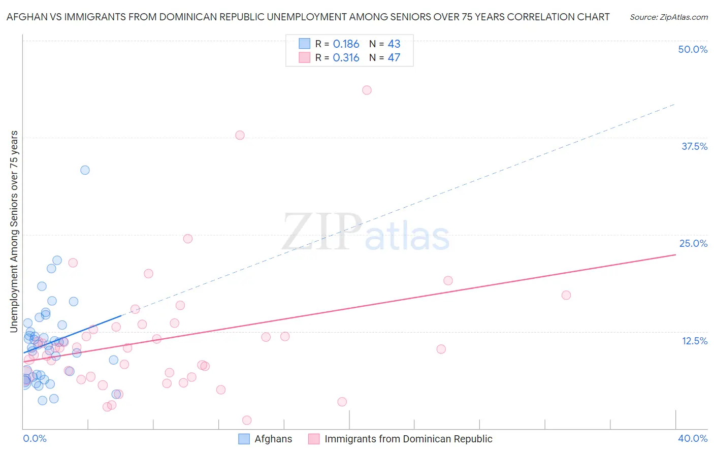 Afghan vs Immigrants from Dominican Republic Unemployment Among Seniors over 75 years