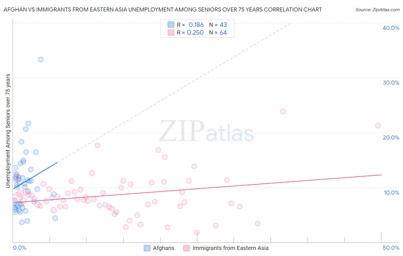 Afghan vs Immigrants from Eastern Asia Unemployment Among Seniors over 75 years