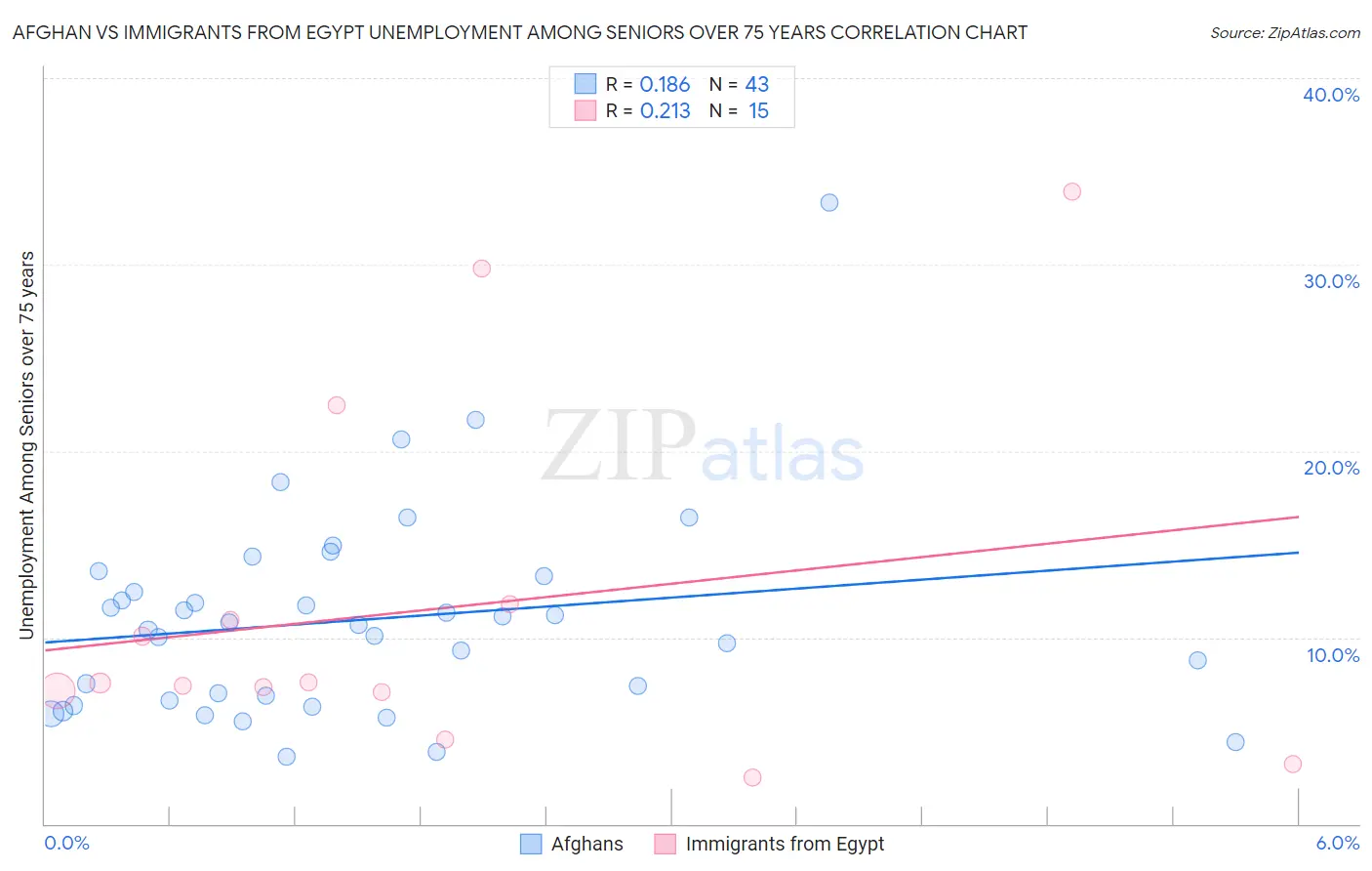 Afghan vs Immigrants from Egypt Unemployment Among Seniors over 75 years