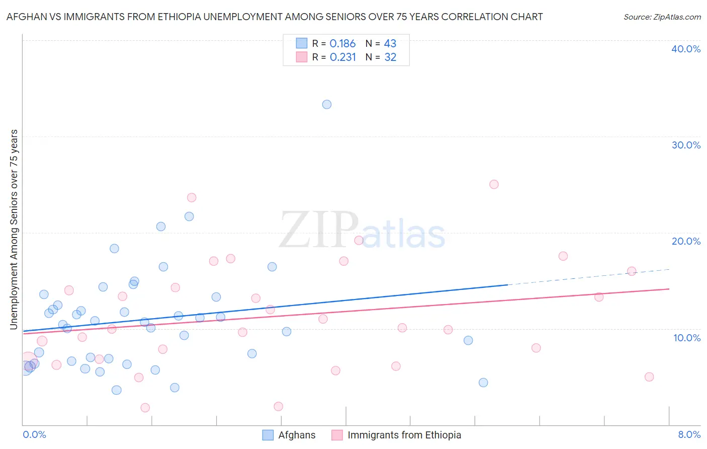 Afghan vs Immigrants from Ethiopia Unemployment Among Seniors over 75 years