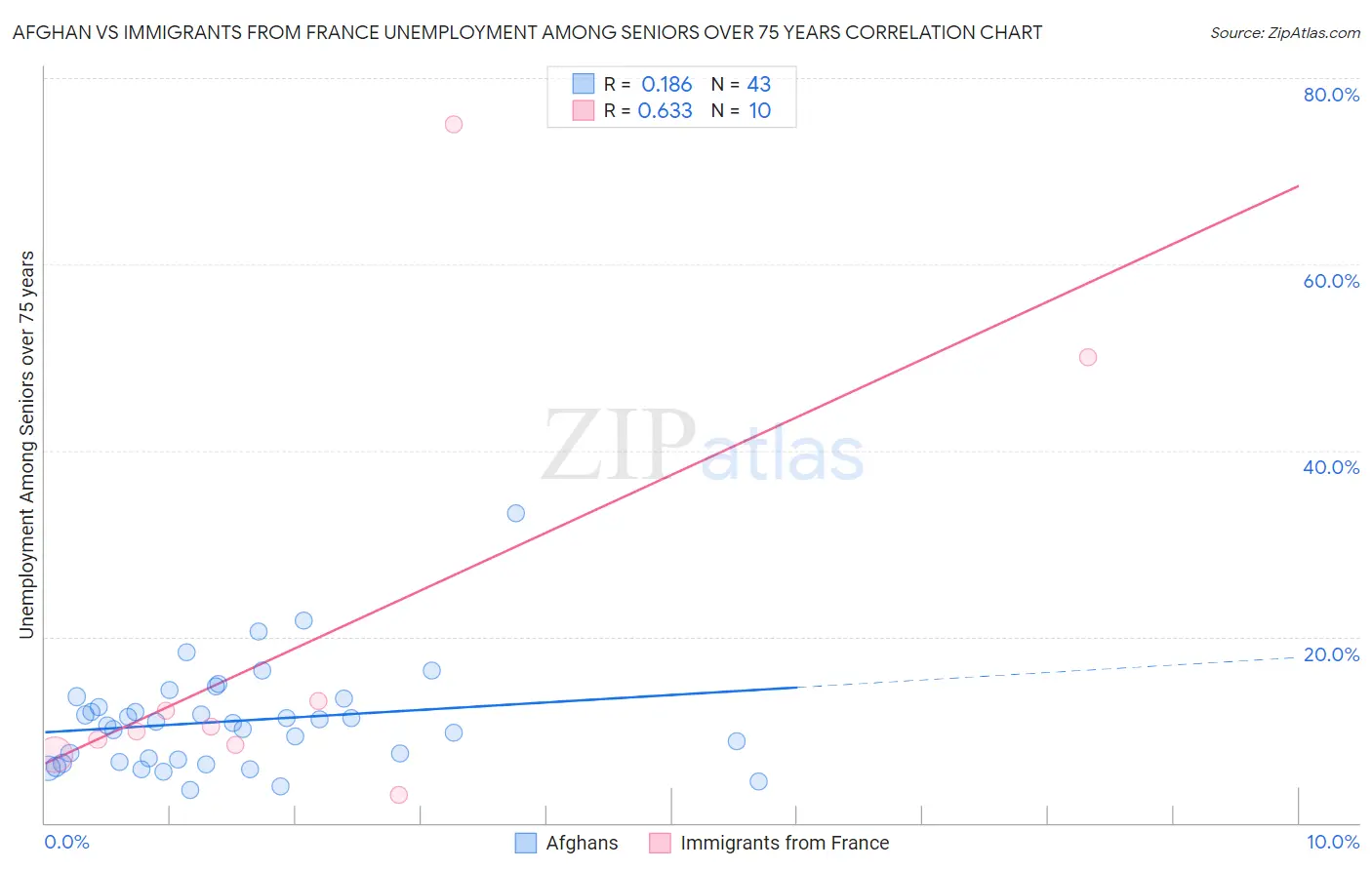 Afghan vs Immigrants from France Unemployment Among Seniors over 75 years