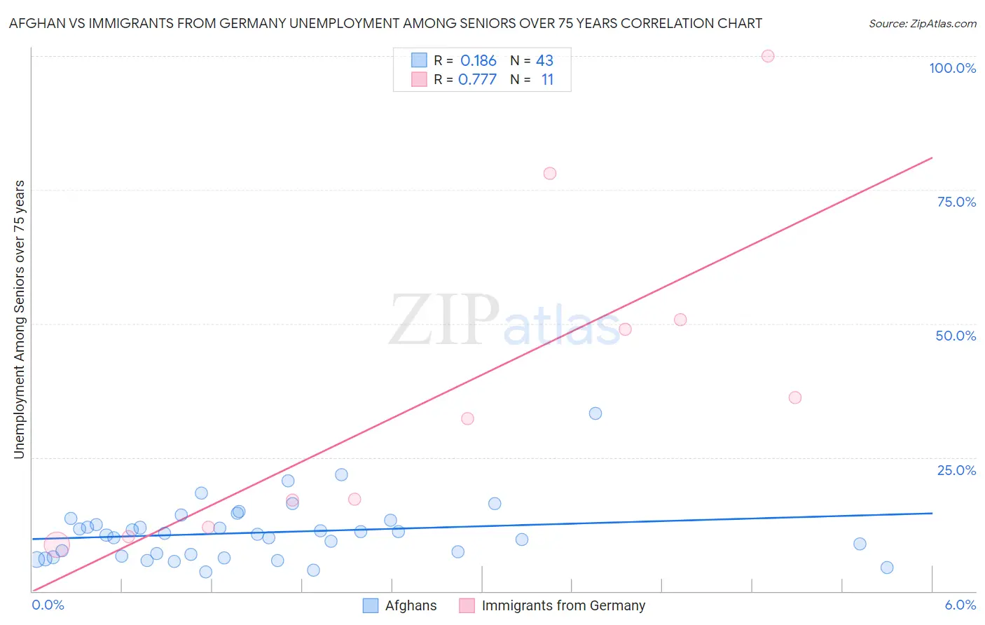 Afghan vs Immigrants from Germany Unemployment Among Seniors over 75 years