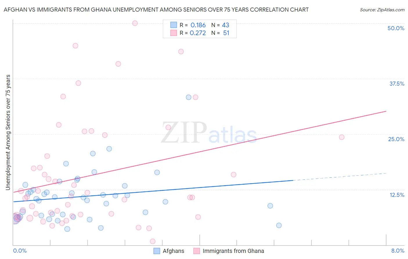 Afghan vs Immigrants from Ghana Unemployment Among Seniors over 75 years