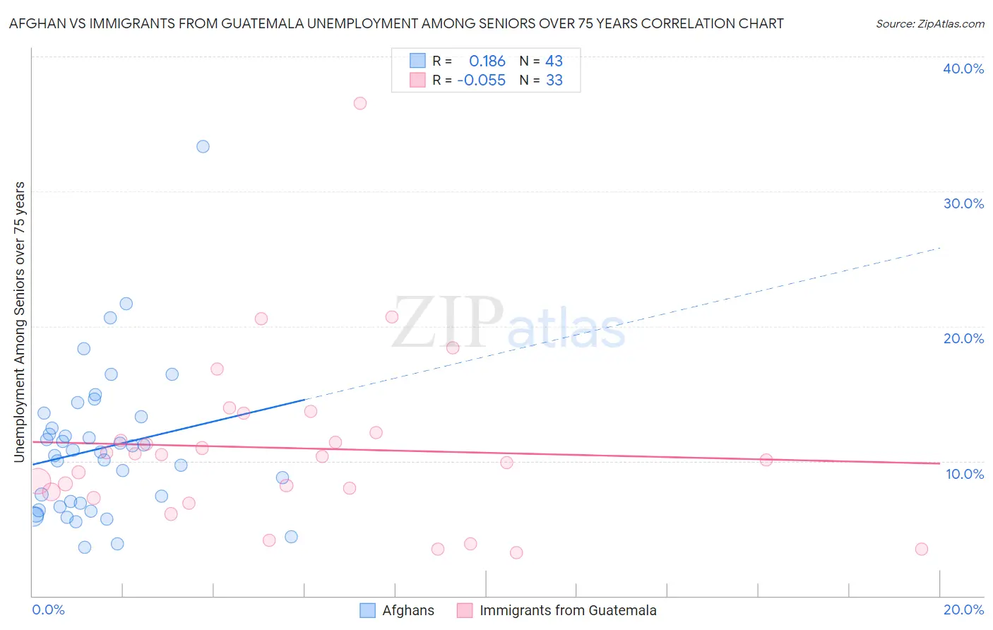 Afghan vs Immigrants from Guatemala Unemployment Among Seniors over 75 years
