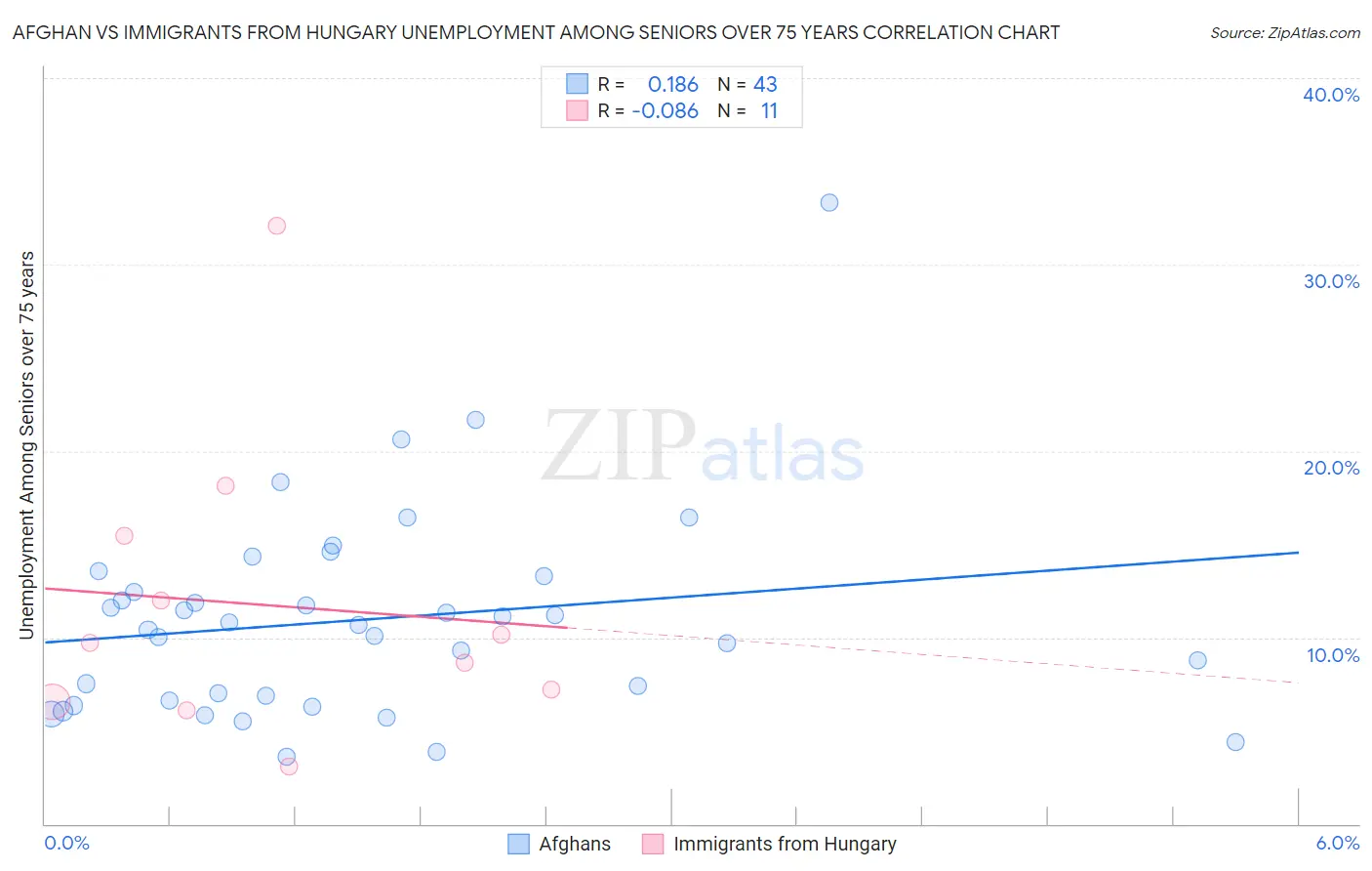 Afghan vs Immigrants from Hungary Unemployment Among Seniors over 75 years