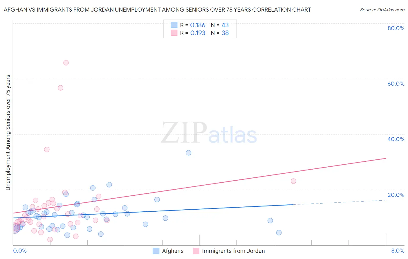 Afghan vs Immigrants from Jordan Unemployment Among Seniors over 75 years