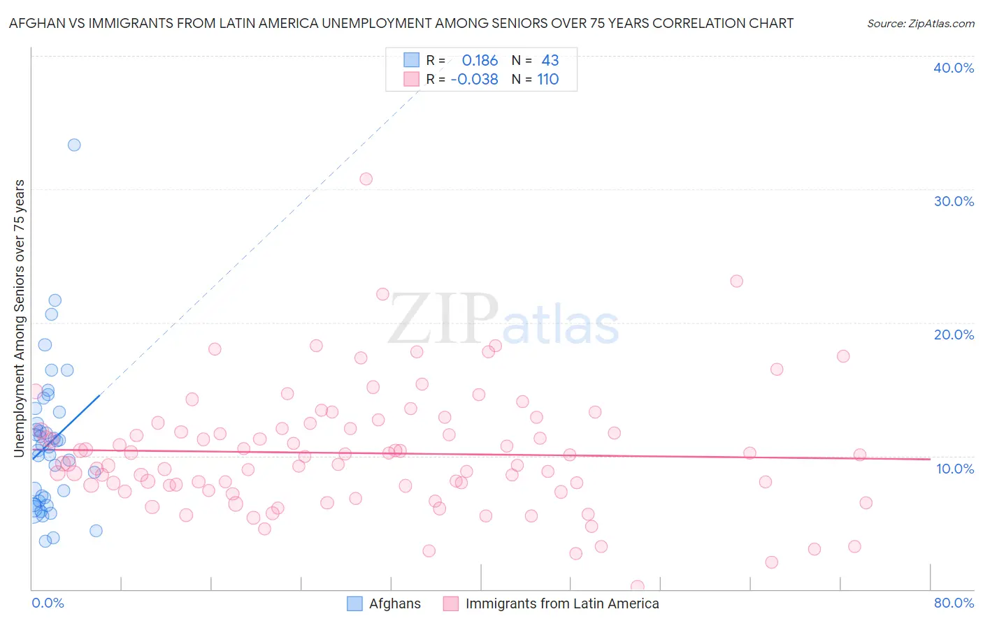 Afghan vs Immigrants from Latin America Unemployment Among Seniors over 75 years