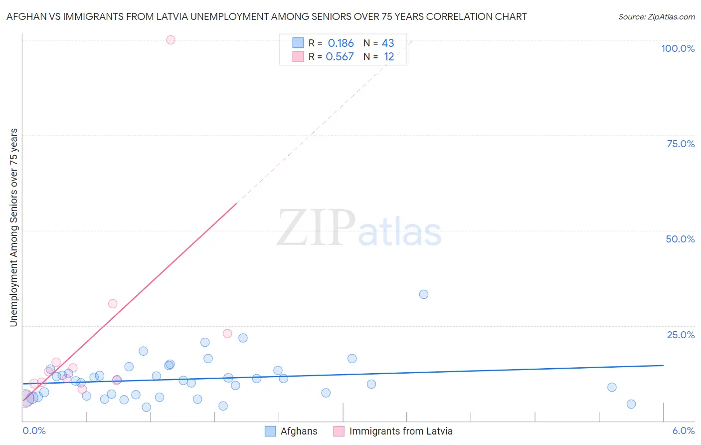 Afghan vs Immigrants from Latvia Unemployment Among Seniors over 75 years