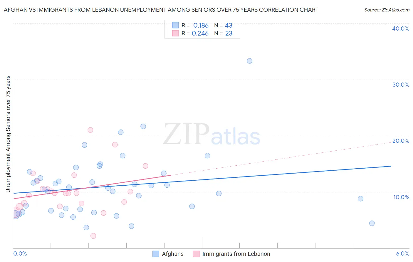 Afghan vs Immigrants from Lebanon Unemployment Among Seniors over 75 years