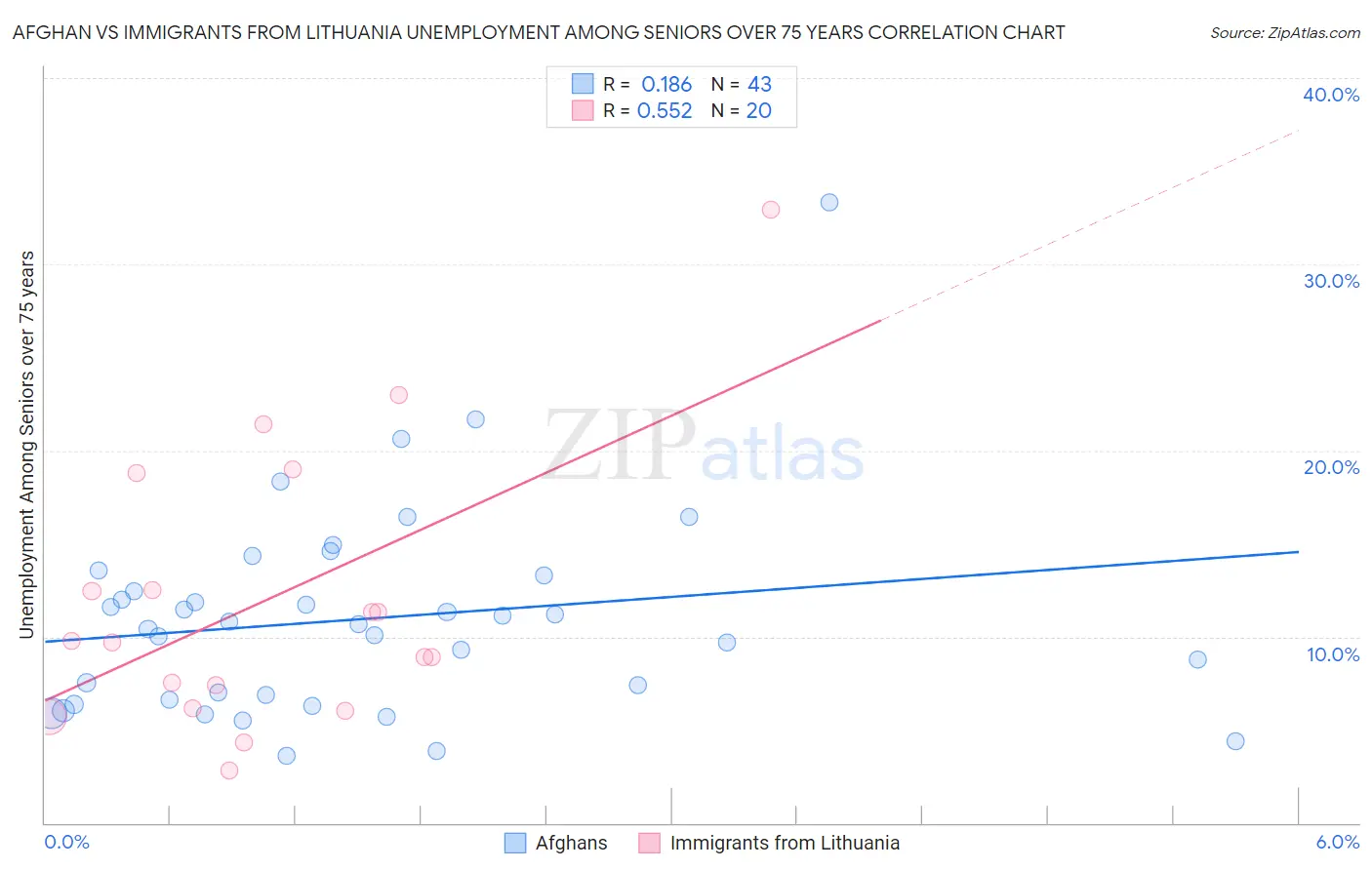 Afghan vs Immigrants from Lithuania Unemployment Among Seniors over 75 years