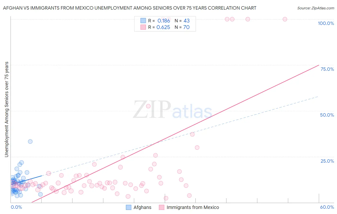 Afghan vs Immigrants from Mexico Unemployment Among Seniors over 75 years