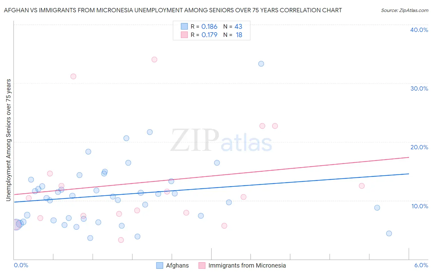 Afghan vs Immigrants from Micronesia Unemployment Among Seniors over 75 years