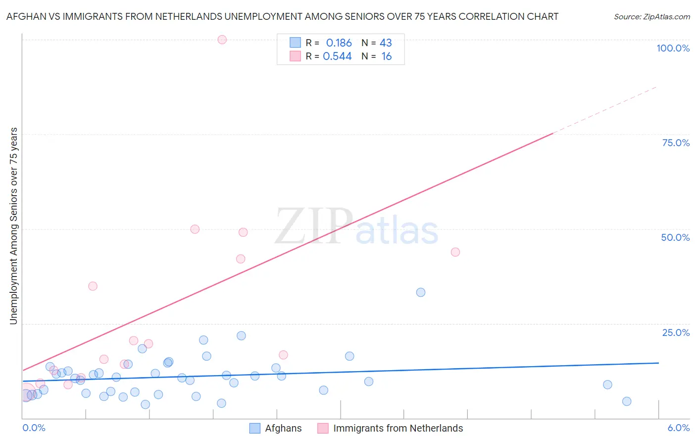 Afghan vs Immigrants from Netherlands Unemployment Among Seniors over 75 years