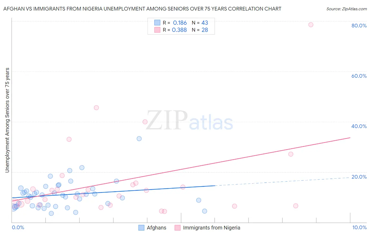 Afghan vs Immigrants from Nigeria Unemployment Among Seniors over 75 years