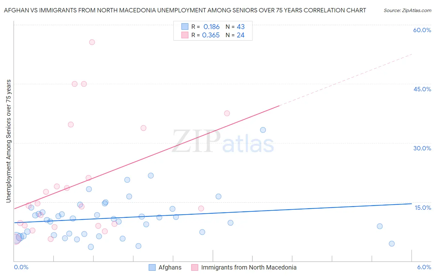 Afghan vs Immigrants from North Macedonia Unemployment Among Seniors over 75 years
