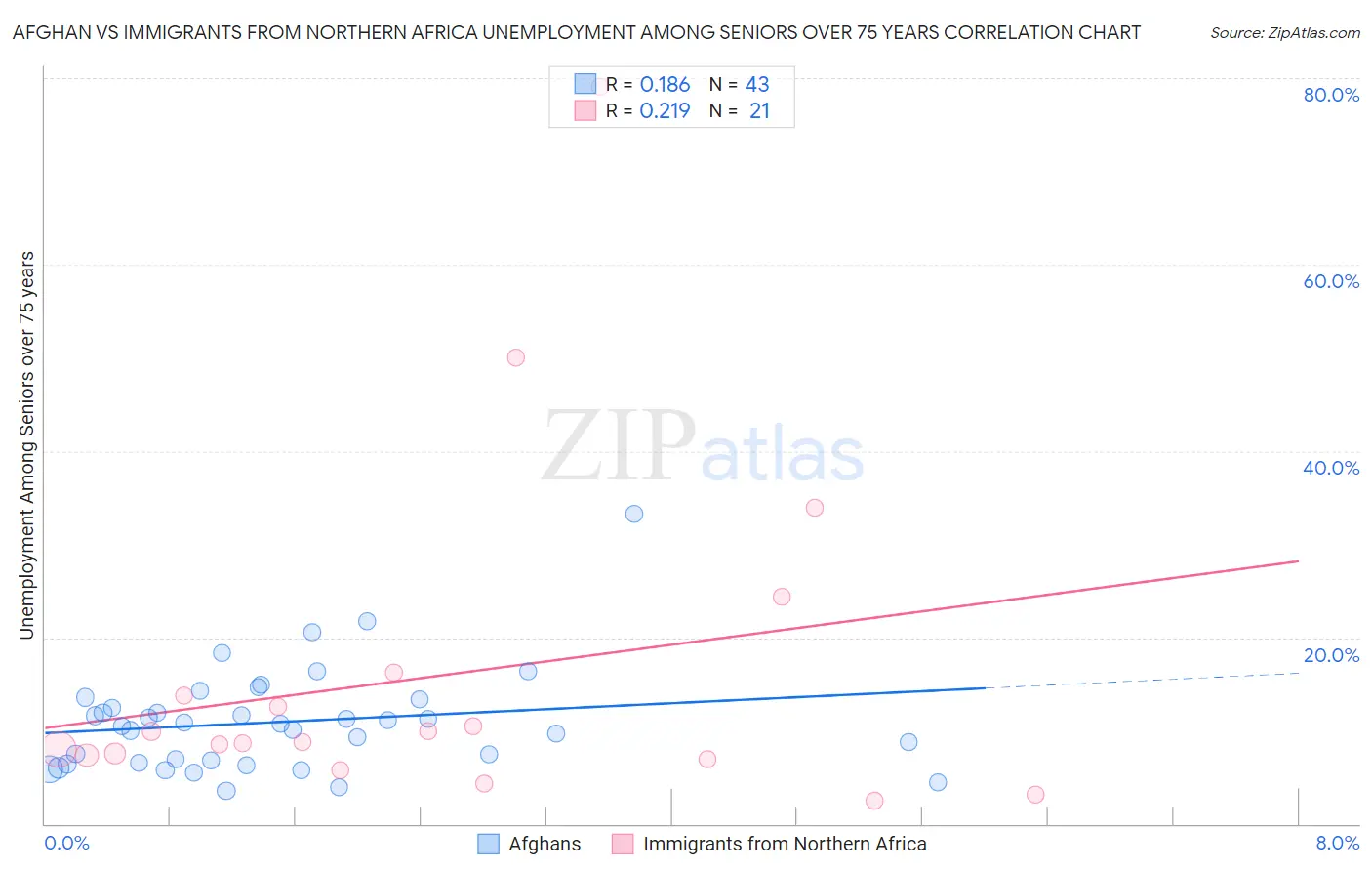 Afghan vs Immigrants from Northern Africa Unemployment Among Seniors over 75 years