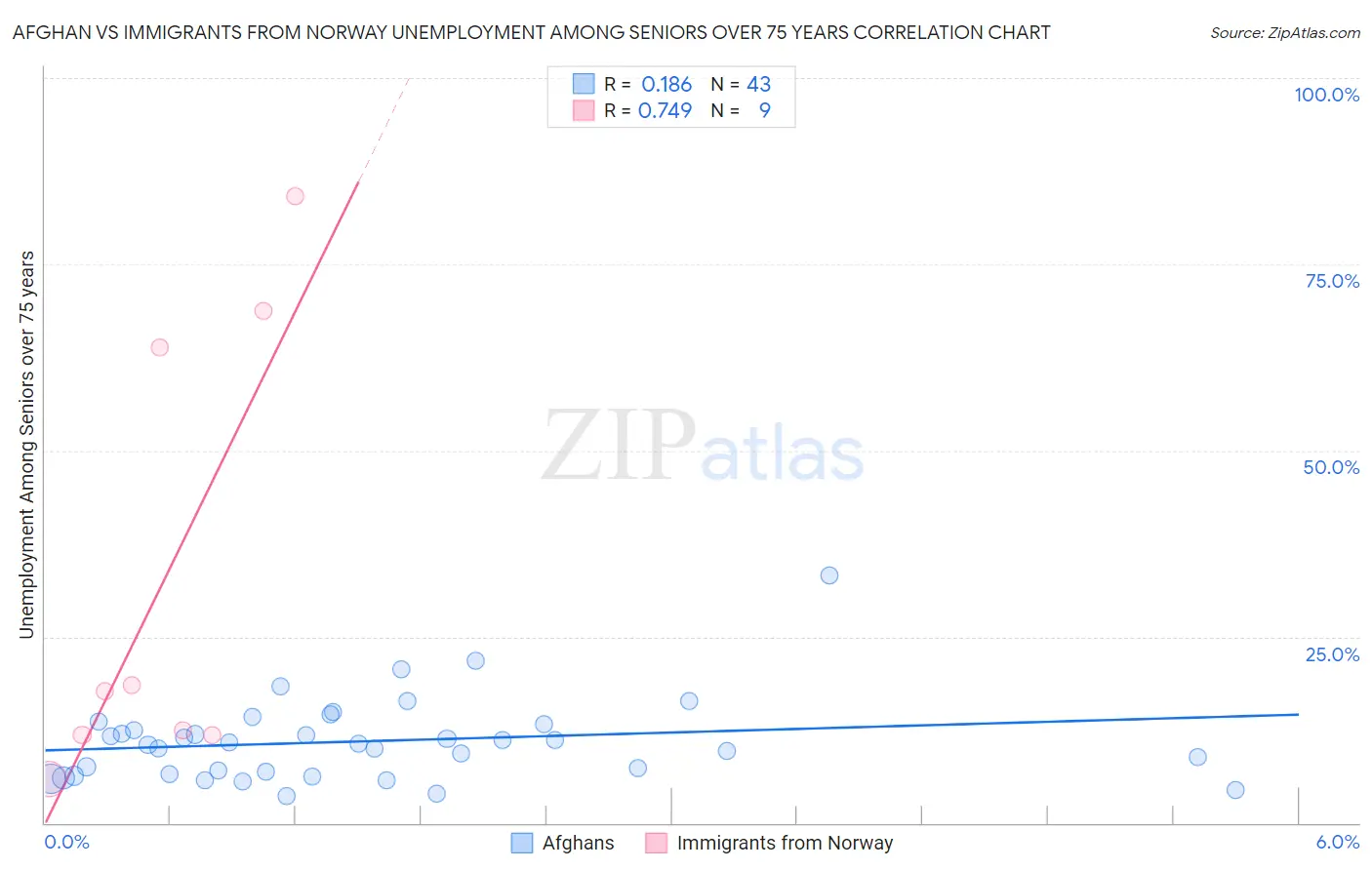 Afghan vs Immigrants from Norway Unemployment Among Seniors over 75 years