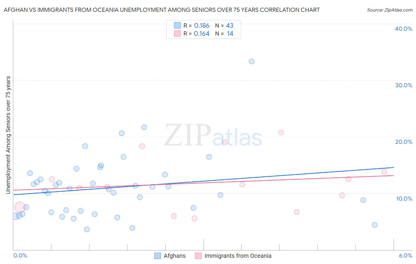 Afghan vs Immigrants from Oceania Unemployment Among Seniors over 75 years