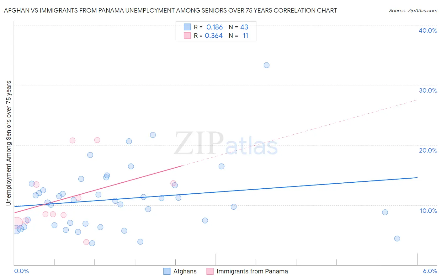 Afghan vs Immigrants from Panama Unemployment Among Seniors over 75 years