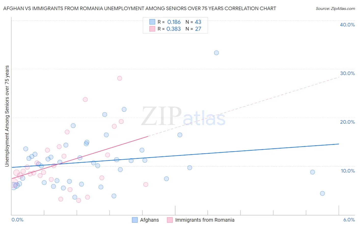 Afghan vs Immigrants from Romania Unemployment Among Seniors over 75 years