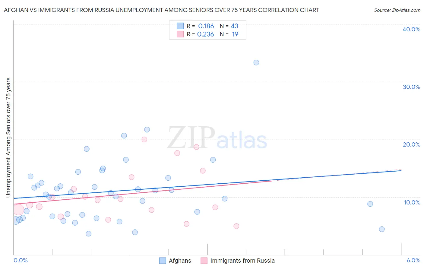 Afghan vs Immigrants from Russia Unemployment Among Seniors over 75 years