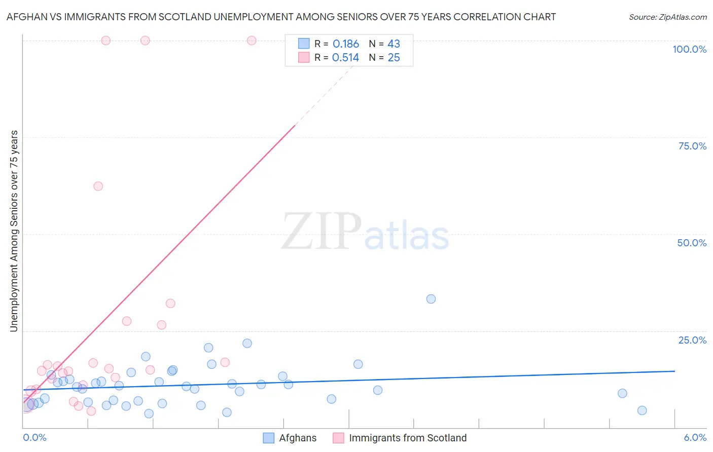 Afghan vs Immigrants from Scotland Unemployment Among Seniors over 75 years