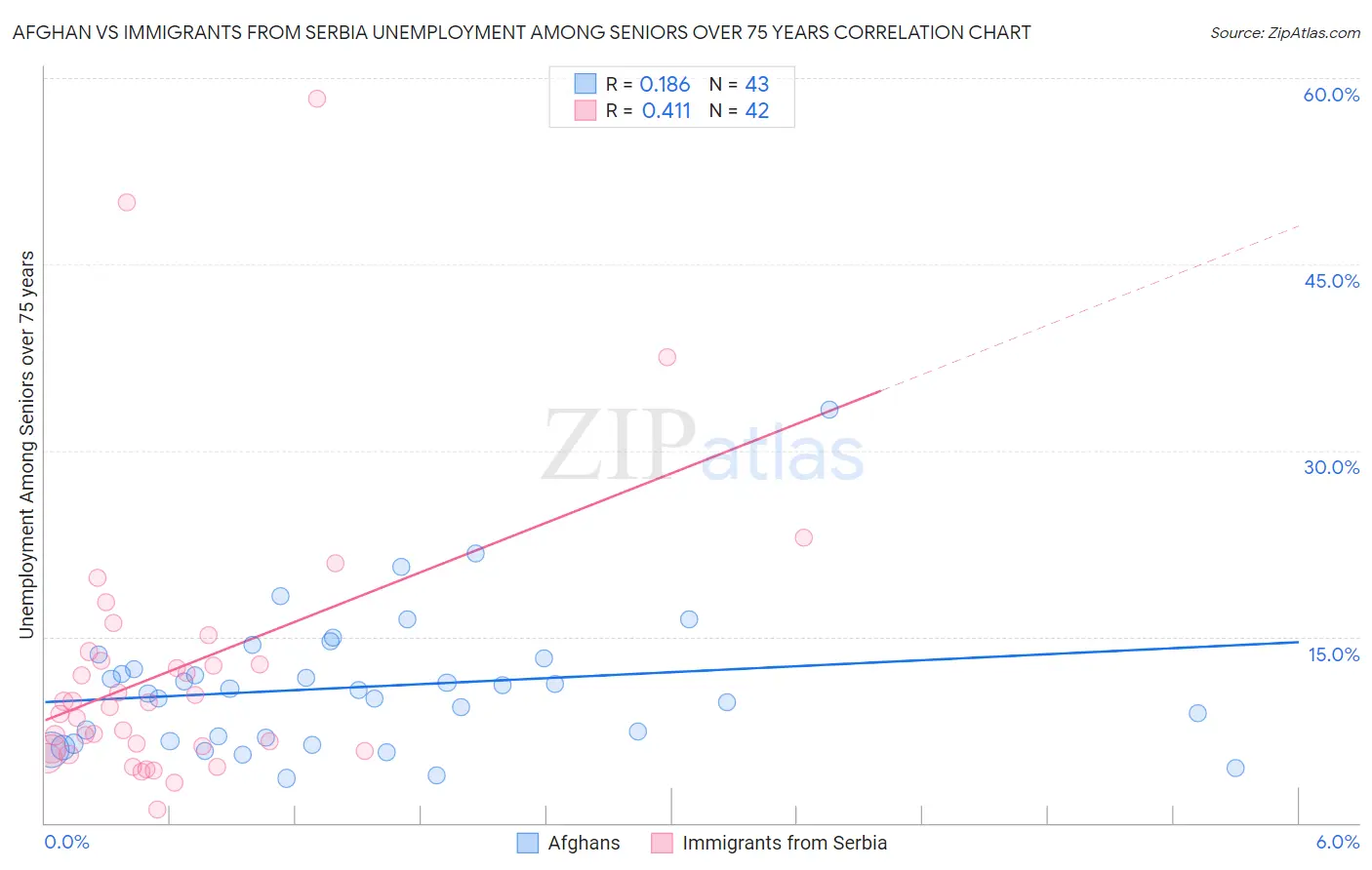 Afghan vs Immigrants from Serbia Unemployment Among Seniors over 75 years