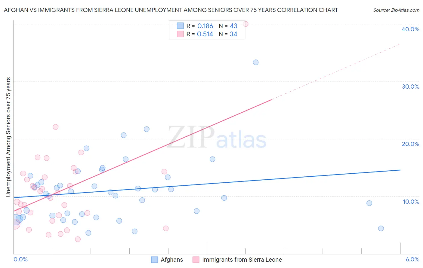 Afghan vs Immigrants from Sierra Leone Unemployment Among Seniors over 75 years