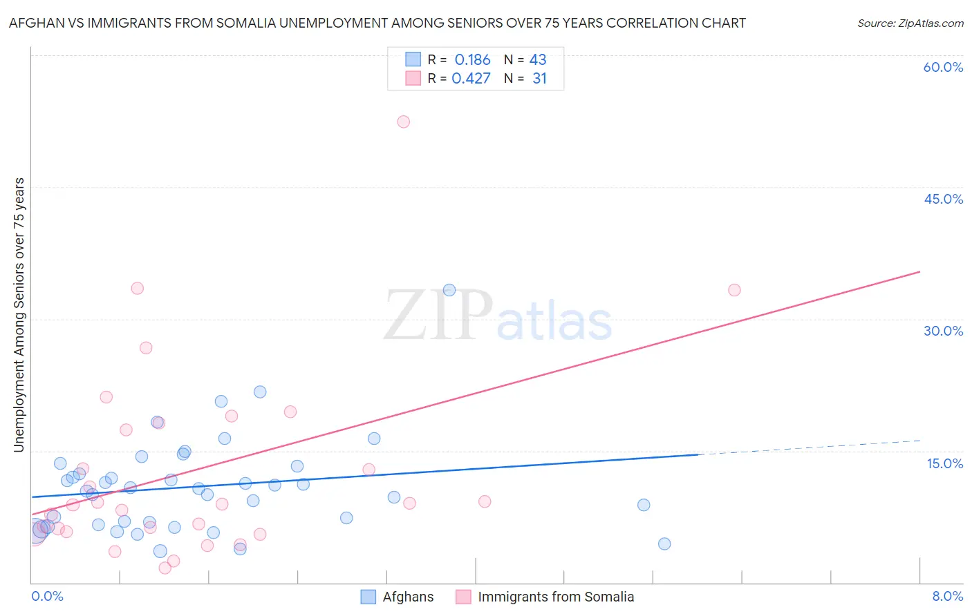 Afghan vs Immigrants from Somalia Unemployment Among Seniors over 75 years