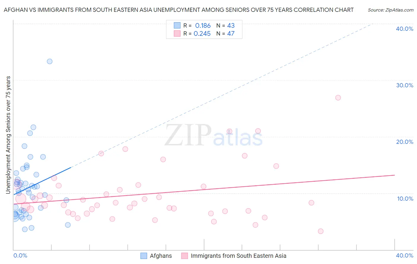 Afghan vs Immigrants from South Eastern Asia Unemployment Among Seniors over 75 years