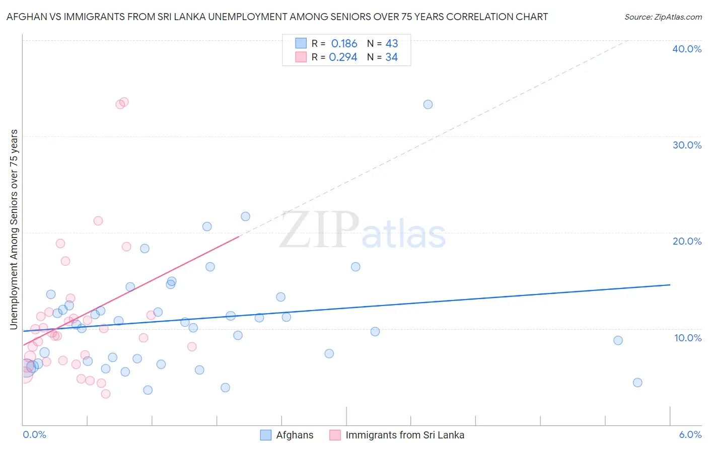 Afghan vs Immigrants from Sri Lanka Unemployment Among Seniors over 75 years