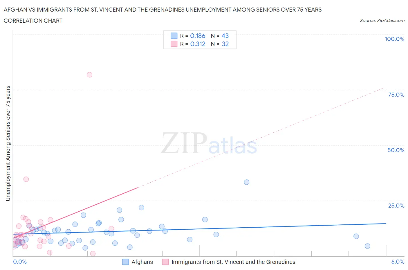 Afghan vs Immigrants from St. Vincent and the Grenadines Unemployment Among Seniors over 75 years