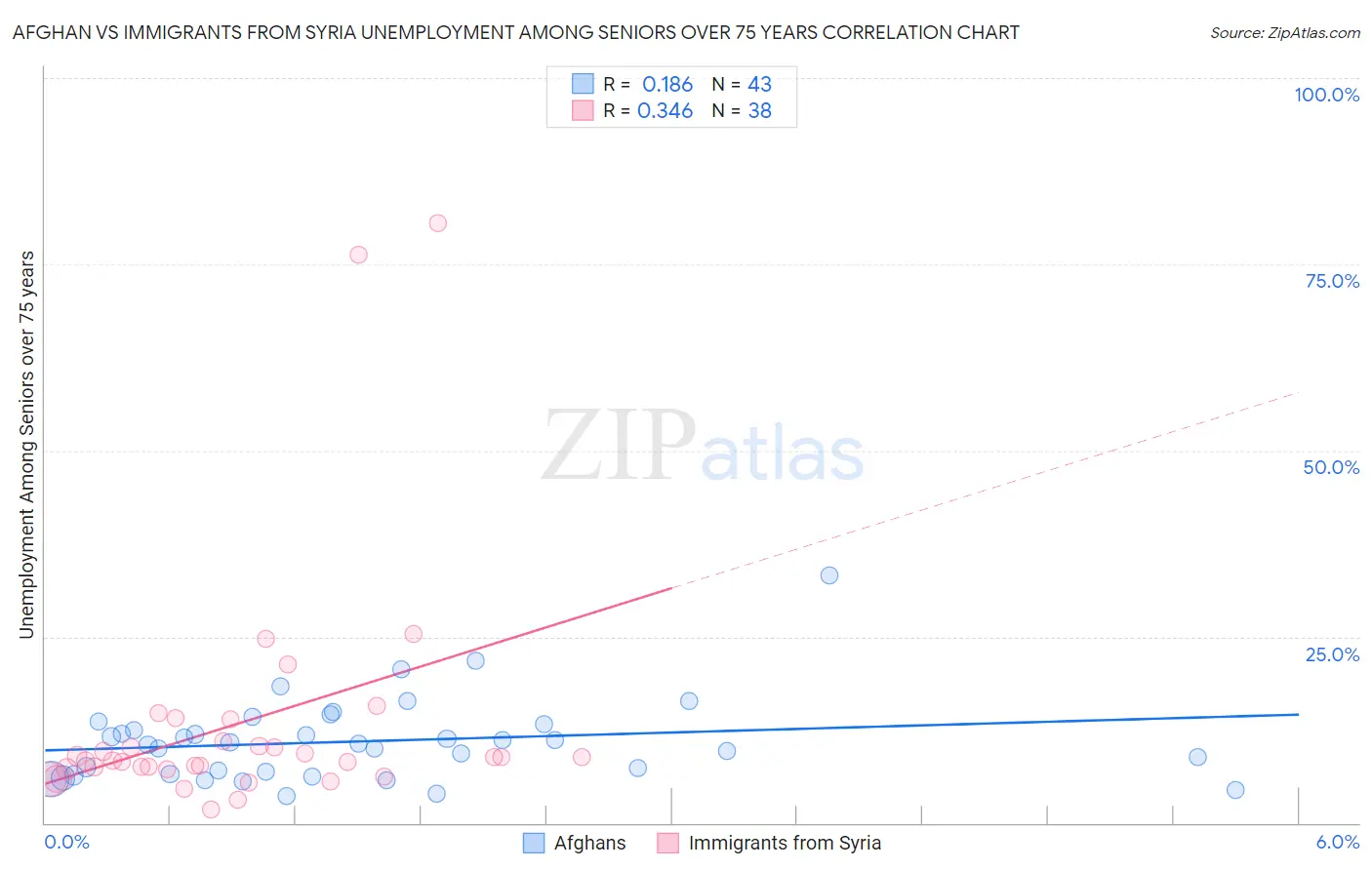 Afghan vs Immigrants from Syria Unemployment Among Seniors over 75 years