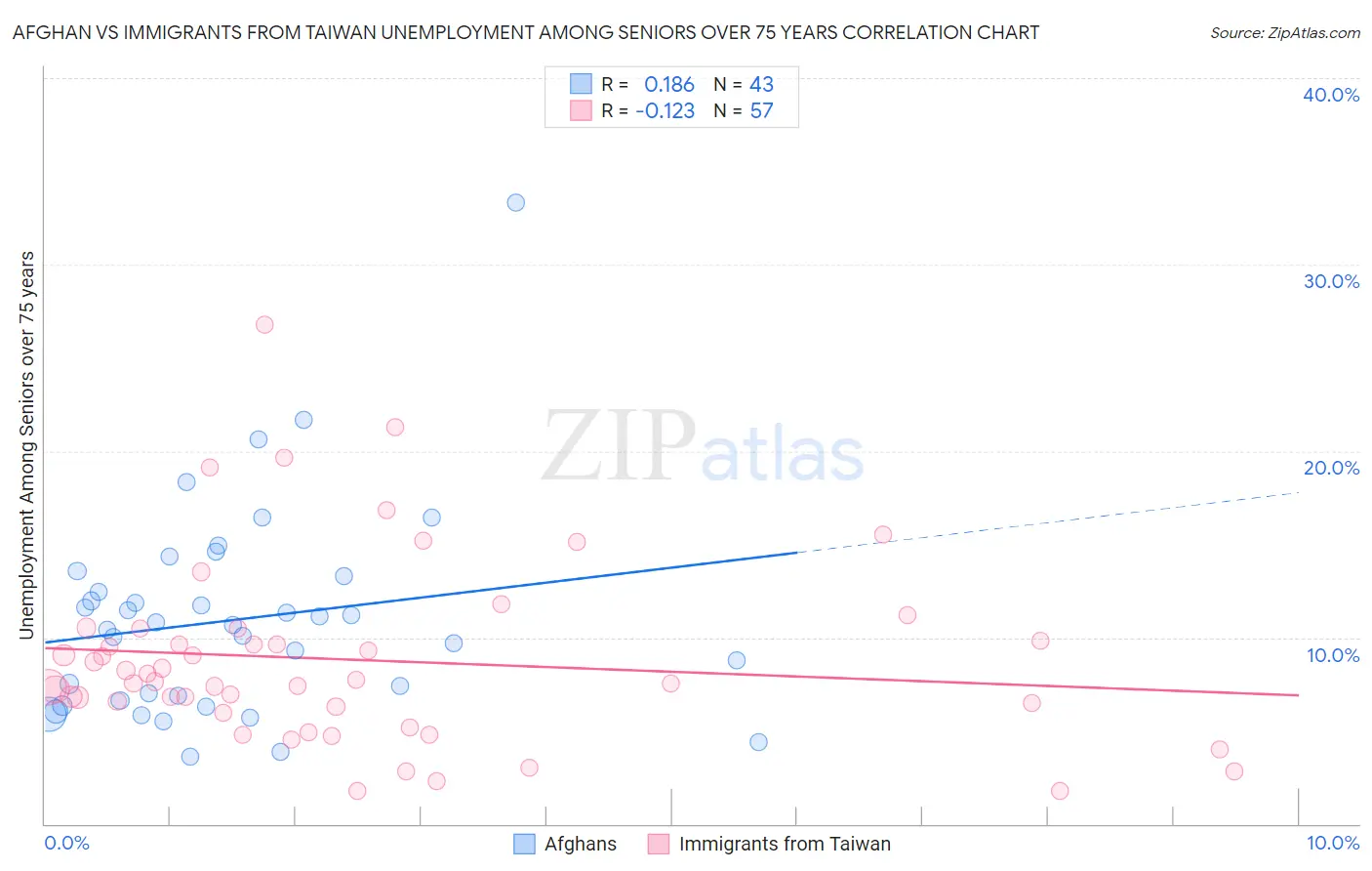 Afghan vs Immigrants from Taiwan Unemployment Among Seniors over 75 years