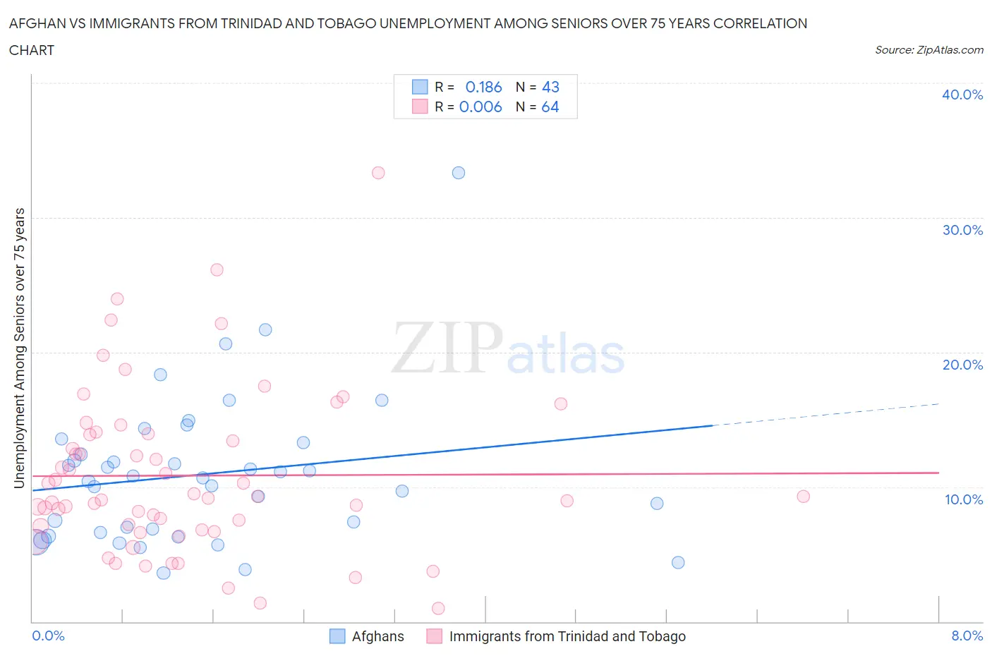 Afghan vs Immigrants from Trinidad and Tobago Unemployment Among Seniors over 75 years