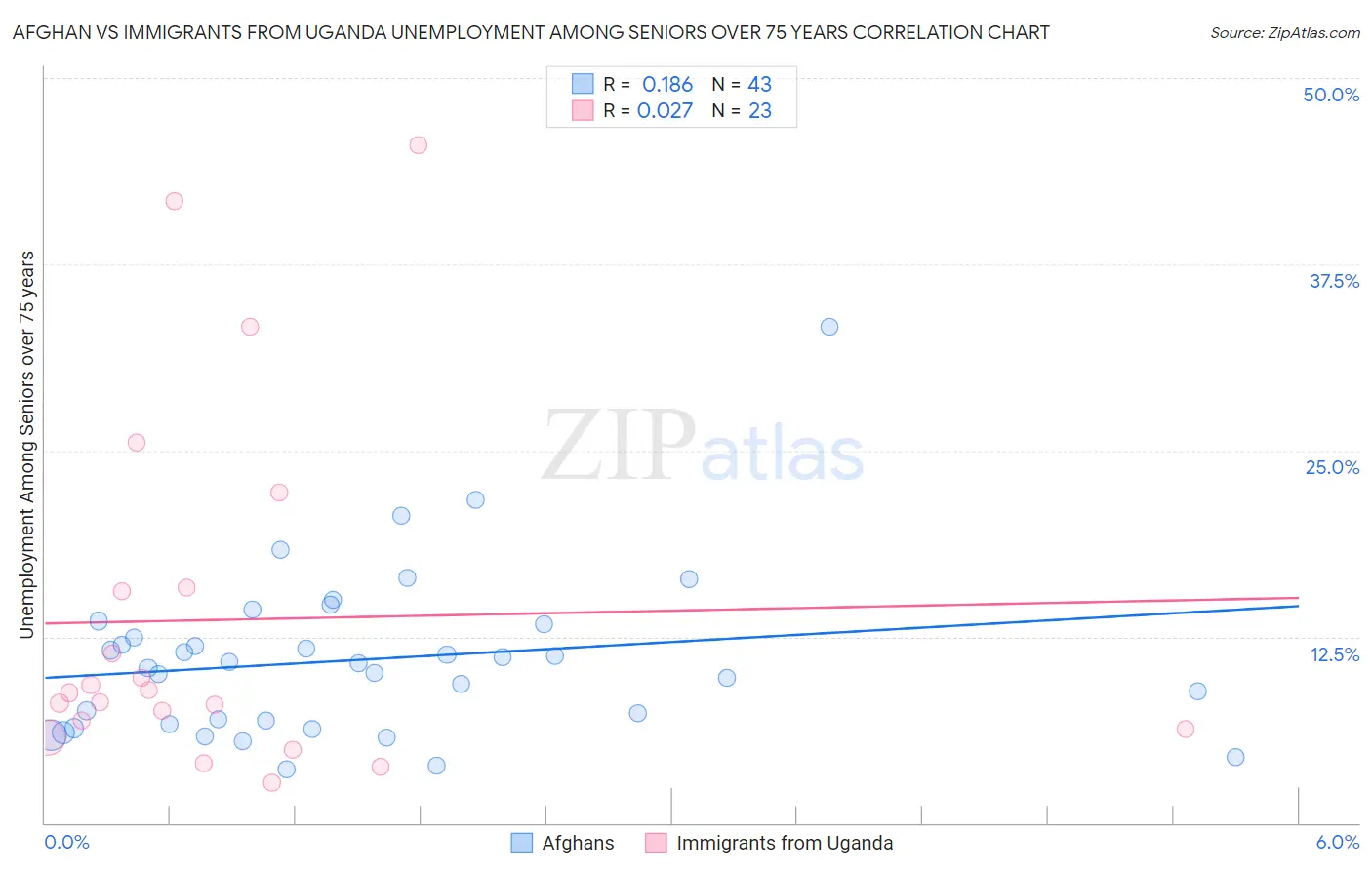 Afghan vs Immigrants from Uganda Unemployment Among Seniors over 75 years