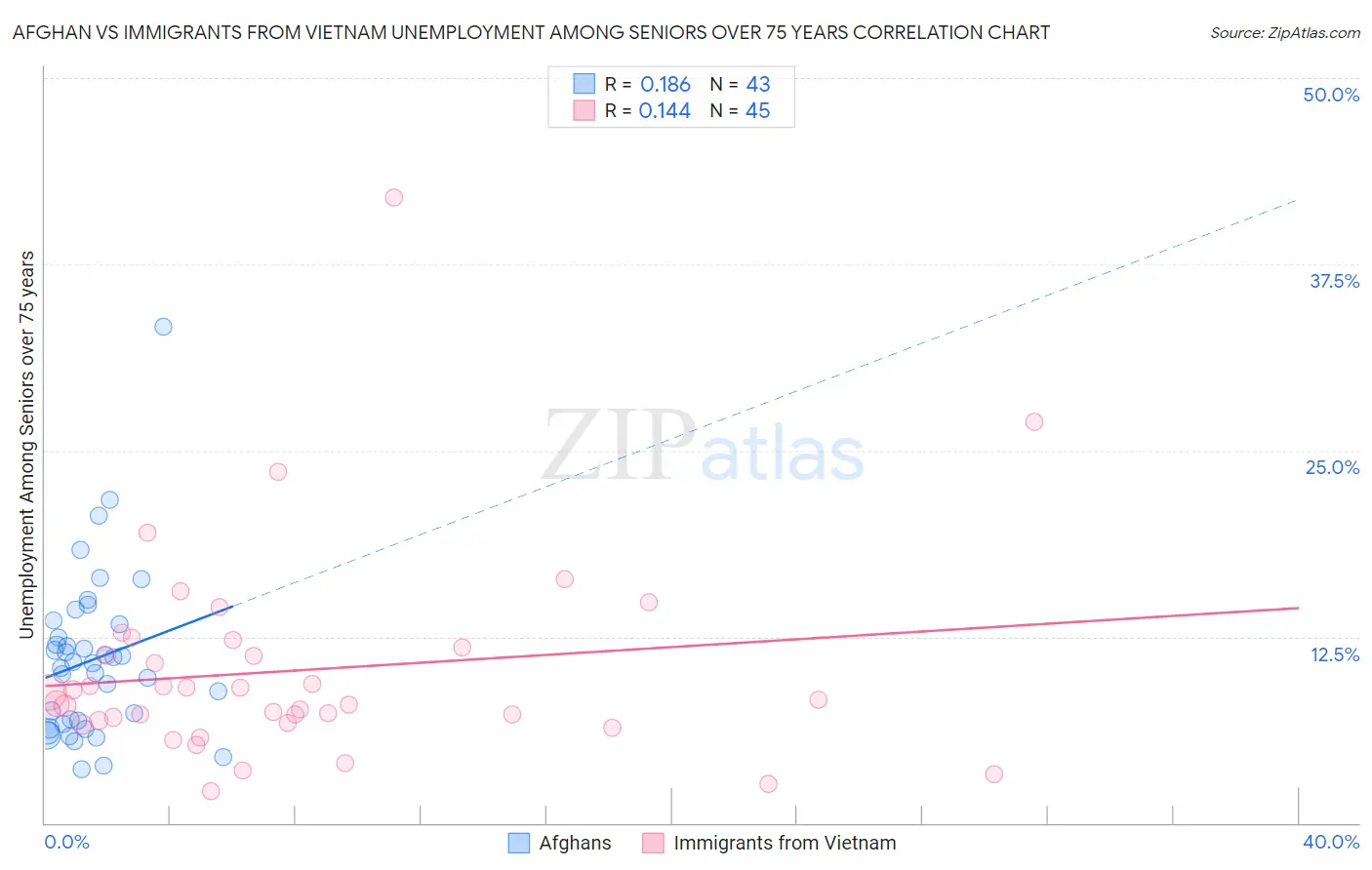 Afghan vs Immigrants from Vietnam Unemployment Among Seniors over 75 years