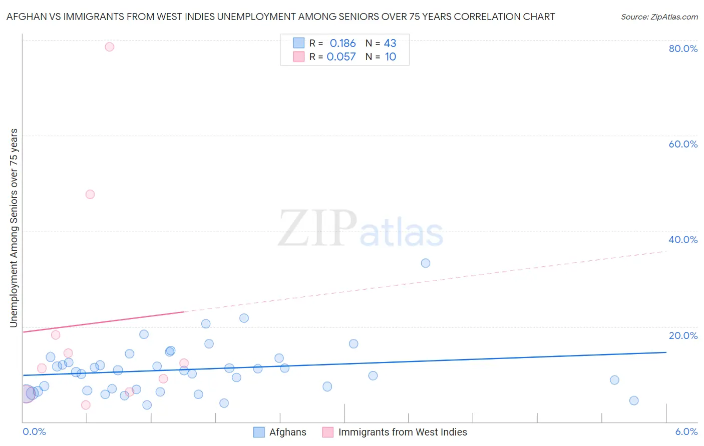 Afghan vs Immigrants from West Indies Unemployment Among Seniors over 75 years