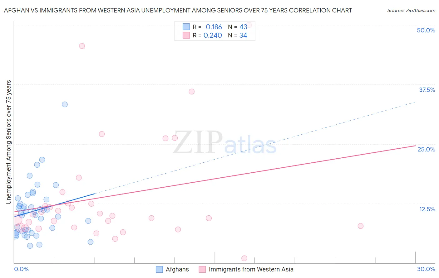 Afghan vs Immigrants from Western Asia Unemployment Among Seniors over 75 years