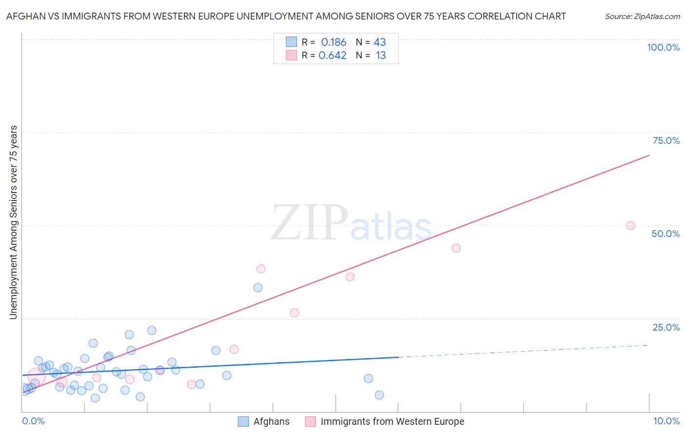 Afghan vs Immigrants from Western Europe Unemployment Among Seniors over 75 years